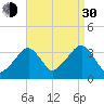 Saquatucket Harbor tide chart for Monday, August 30, 2021