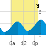 Saquatucket Harbor tide chart for Tuesday, August 3, 2021