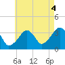 Saquatucket Harbor tide chart for Wednesday, August 4, 2021