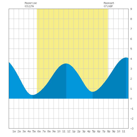Saquatucket Harbor tide chart for Friday, August 6, 2021
