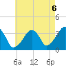 Saquatucket Harbor tide chart for Friday, August 6, 2021