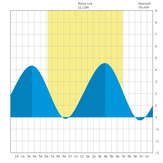 Saquatucket Harbor tide chart for Saturday, September 11, 2021
