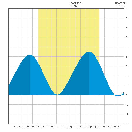 Saquatucket Harbor tide chart for Sunday, September 12, 2021