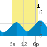 Saquatucket Harbor tide chart for Wednesday, September 1, 2021
