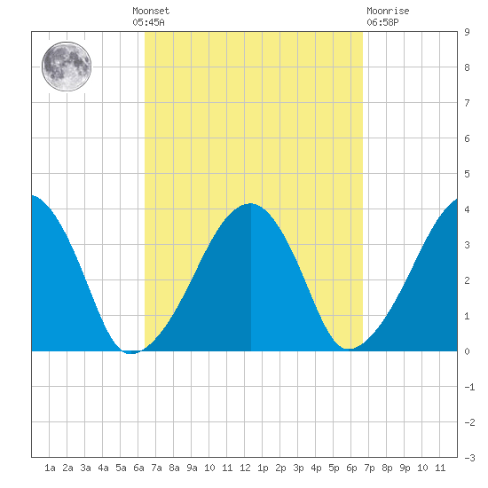 Saquatucket Harbor tide chart for Monday, September 20, 2021