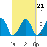Saquatucket Harbor tide chart for Tuesday, September 21, 2021