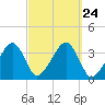 Saquatucket Harbor tide chart for Friday, September 24, 2021