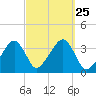 Saquatucket Harbor tide chart for Saturday, September 25, 2021