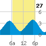 Saquatucket Harbor tide chart for Monday, September 27, 2021
