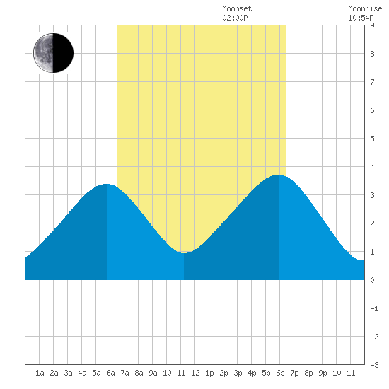 Saquatucket Harbor tide chart for Tuesday, September 28, 2021