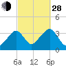 Saquatucket Harbor tide chart for Tuesday, September 28, 2021