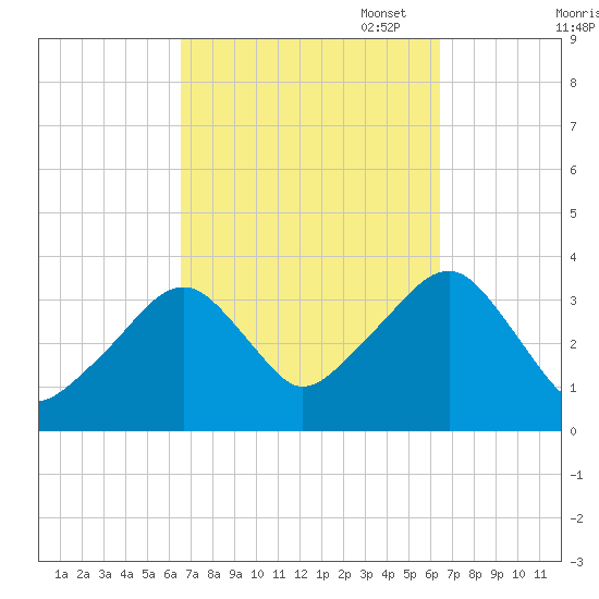 Saquatucket Harbor tide chart for Wednesday, September 29, 2021