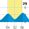 Saquatucket Harbor tide chart for Wednesday, September 29, 2021