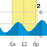 Saquatucket Harbor tide chart for Thursday, September 2, 2021