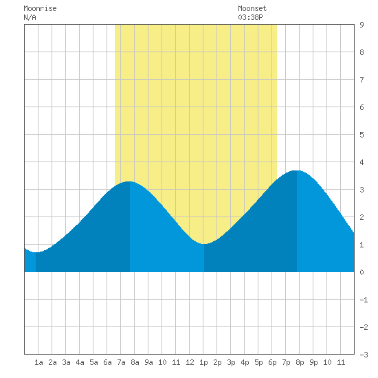 Saquatucket Harbor tide chart for Thursday, September 30, 2021