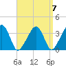 Saquatucket Harbor tide chart for Tuesday, September 7, 2021