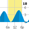 Saquatucket Harbor tide chart for Sunday, October 10, 2021
