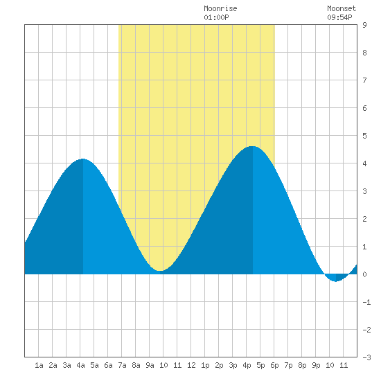 Saquatucket Harbor tide chart for Monday, October 11, 2021