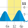 Saquatucket Harbor tide chart for Monday, October 11, 2021