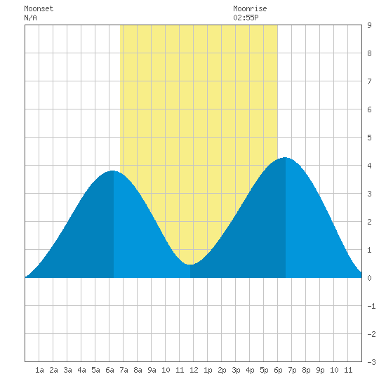 Saquatucket Harbor tide chart for Wednesday, October 13, 2021