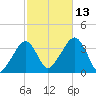Saquatucket Harbor tide chart for Wednesday, October 13, 2021