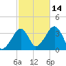 Saquatucket Harbor tide chart for Thursday, October 14, 2021