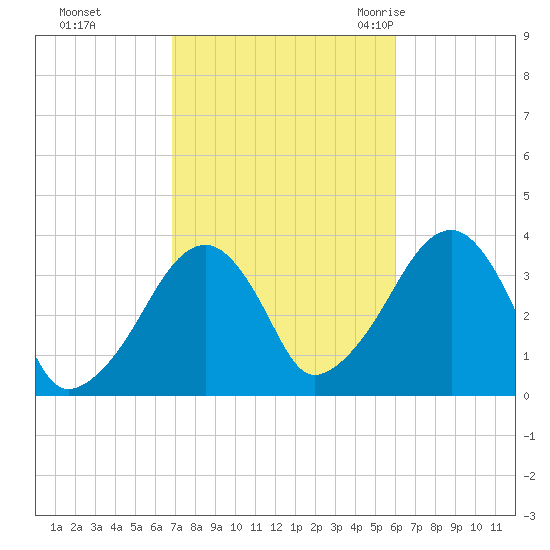 Saquatucket Harbor tide chart for Friday, October 15, 2021