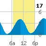 Saquatucket Harbor tide chart for Sunday, October 17, 2021