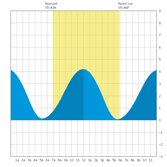 Saquatucket Harbor tide chart for Tuesday, October 19, 2021
