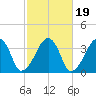Saquatucket Harbor tide chart for Tuesday, October 19, 2021