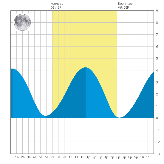 Saquatucket Harbor tide chart for Wednesday, October 20, 2021