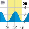 Saquatucket Harbor tide chart for Wednesday, October 20, 2021
