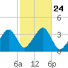 Saquatucket Harbor tide chart for Sunday, October 24, 2021