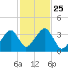 Saquatucket Harbor tide chart for Monday, October 25, 2021