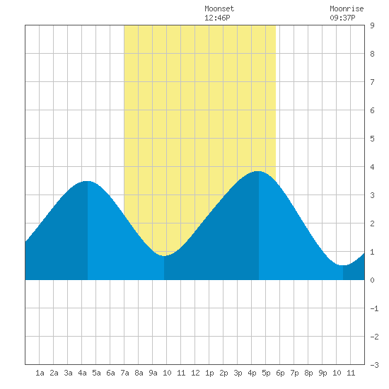 Saquatucket Harbor tide chart for Tuesday, October 26, 2021