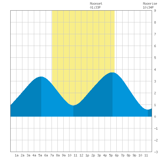 Saquatucket Harbor tide chart for Wednesday, October 27, 2021