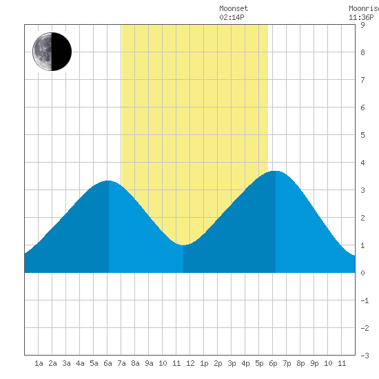 Saquatucket Harbor tide chart for Thursday, October 28, 2021