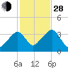 Saquatucket Harbor tide chart for Thursday, October 28, 2021
