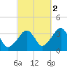 Saquatucket Harbor tide chart for Saturday, October 2, 2021