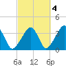 Saquatucket Harbor tide chart for Monday, October 4, 2021