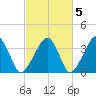 Saquatucket Harbor tide chart for Tuesday, October 5, 2021