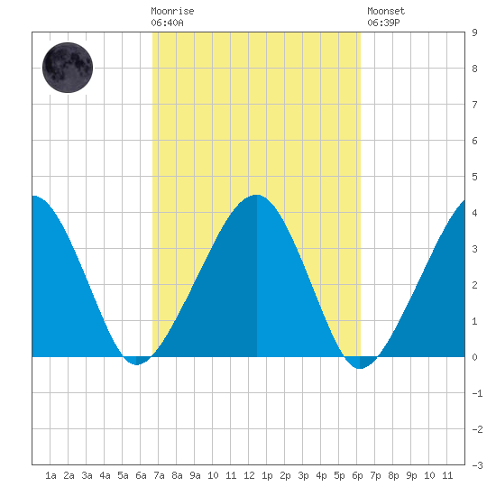 Saquatucket Harbor tide chart for Wednesday, October 6, 2021