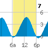 Saquatucket Harbor tide chart for Thursday, October 7, 2021