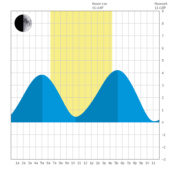 Saquatucket Harbor tide chart for Thursday, November 11, 2021
