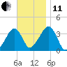 Saquatucket Harbor tide chart for Thursday, November 11, 2021
