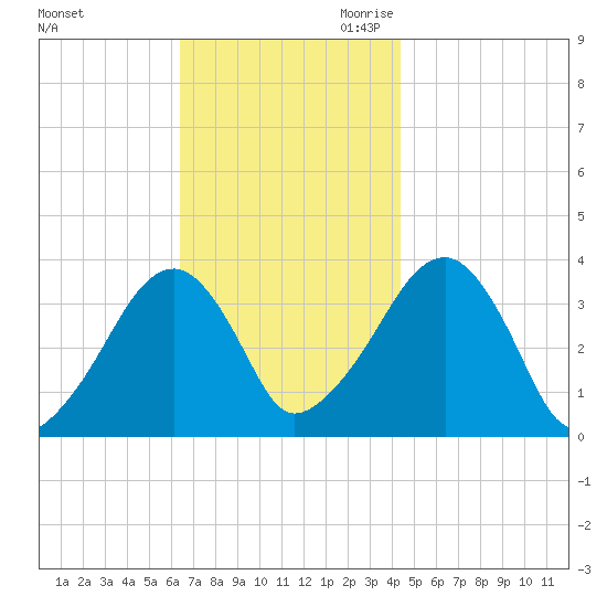 Saquatucket Harbor tide chart for Friday, November 12, 2021