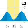 Saquatucket Harbor tide chart for Friday, November 12, 2021