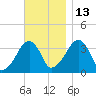 Saquatucket Harbor tide chart for Saturday, November 13, 2021
