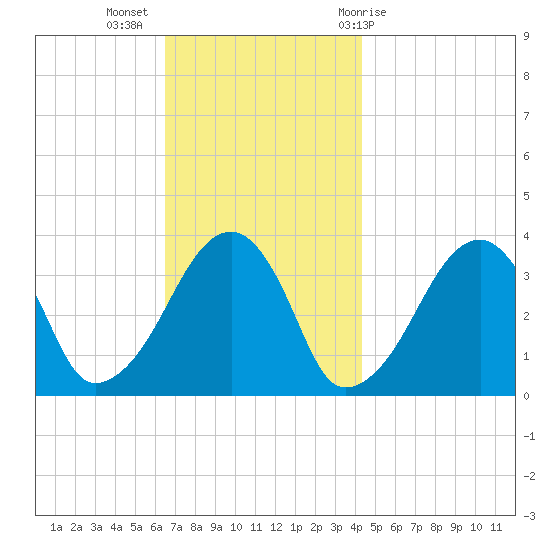 Saquatucket Harbor tide chart for Tuesday, November 16, 2021