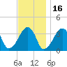 Saquatucket Harbor tide chart for Tuesday, November 16, 2021